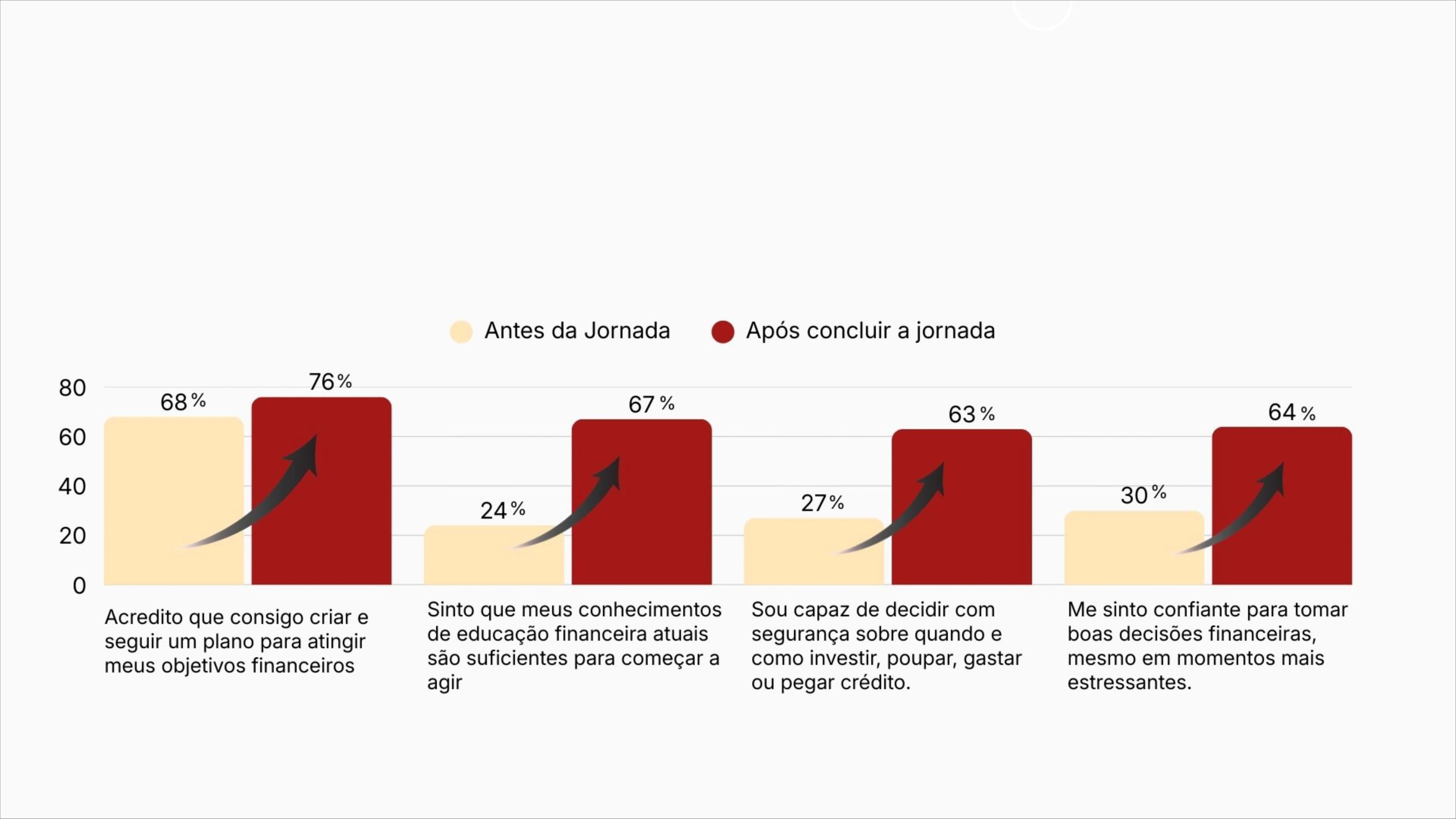 Gráfico comparativo do impacto do curso para colaboradores EmbrAvance Time